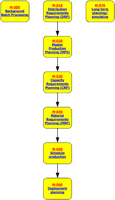 Production Planning Flow Chart