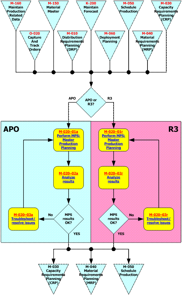 Capacity Requirement Planning Flow Chart