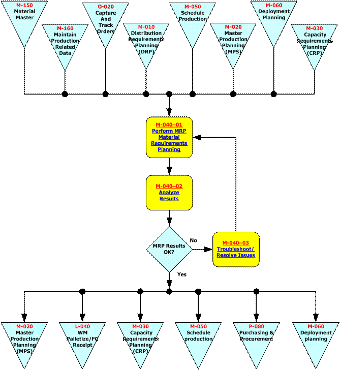 Material Requirement Planning Flow Chart