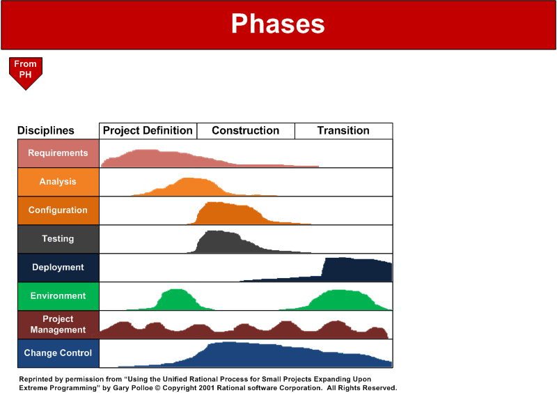 Phases