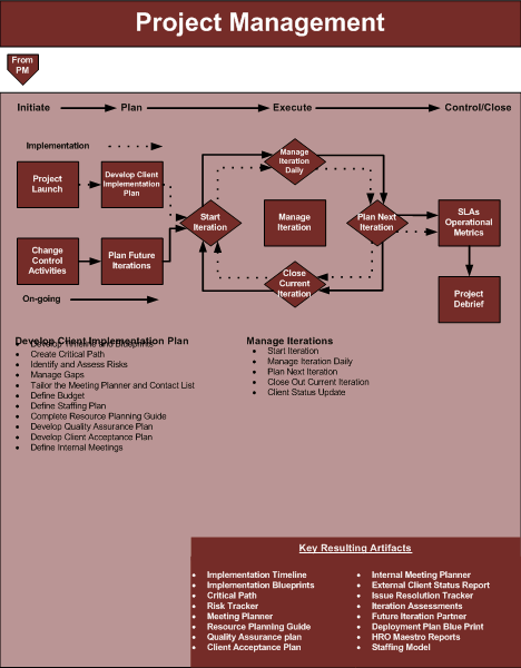 Project Management