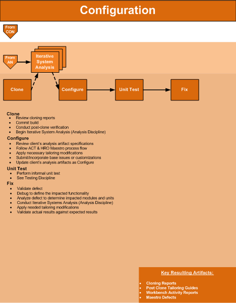 Configuration