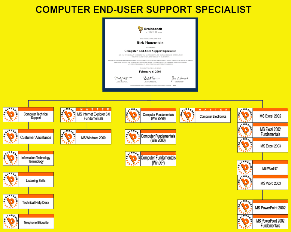 Computer End-user Support Flow Chart