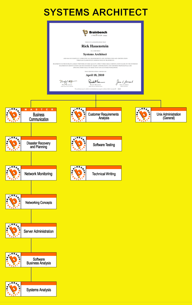 System Architect Flow Chart