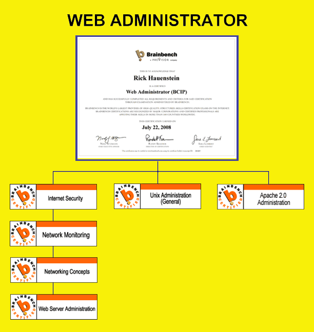 Web Administration Flow Chart