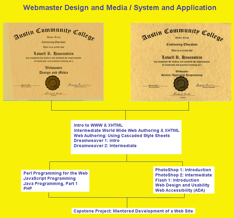 Webmaster, Design and Media Flow Chart